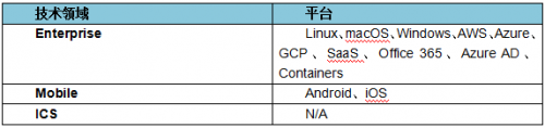 青藤云安全COO程度：如何建立企业内部的ATTCK(图2)