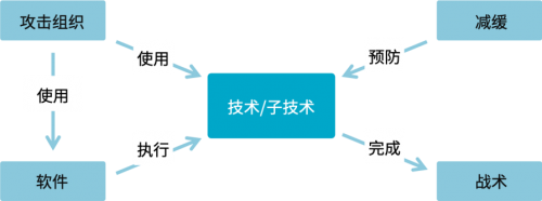 青藤云安全COO程度：如何建立企业内部的ATTCK(图3)