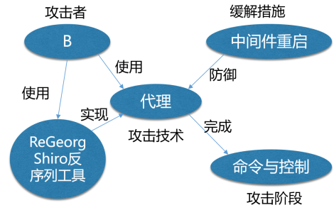 青藤云安全COO程度：如何建立企业内部的ATTCK(图5)