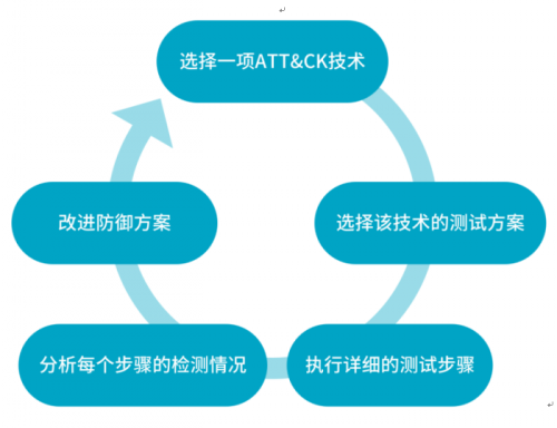 青藤云安全COO程度：如何建立企业内部的ATTCK(图6)