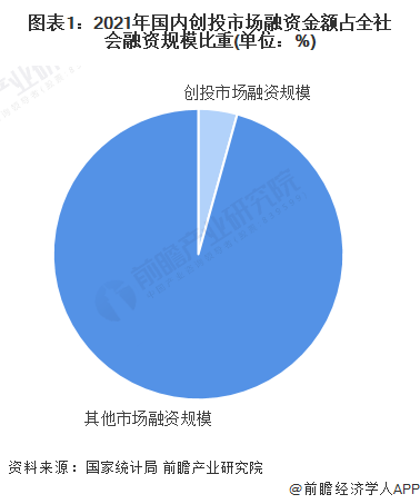 金沙集团186cc成色2022年中国创业投资行业市场现状及竞争格局分析 文娱传媒受互联网巨头关注度最大【组图】(图1)