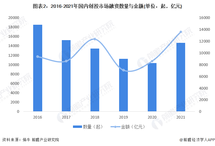 金沙集团186cc成色2022年中国创业投资行业市场现状及竞争格局分析 文娱传媒受互联网巨头关注度最大【组图】(图2)