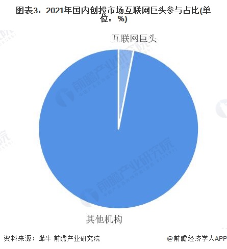 金沙集团186cc成色2022年中国创业投资行业市场现状及竞争格局分析 文娱传媒受互联网巨头关注度最大【组图】(图3)