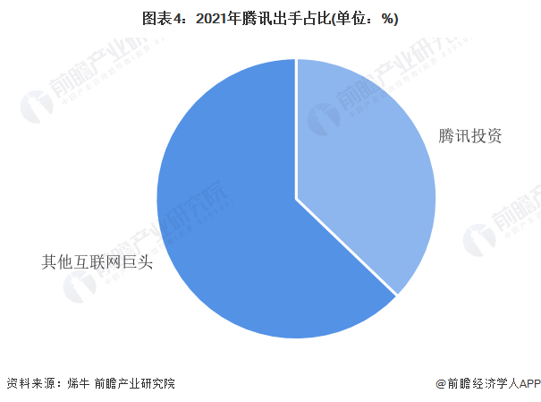 金沙集团186cc成色2022年中国创业投资行业市场现状及竞争格局分析 文娱传媒受互联网巨头关注度最大【组图】(图4)