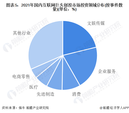 金沙集团186cc成色2022年中国创业投资行业市场现状及竞争格局分析 文娱传媒受互联网巨头关注度最大【组图】(图5)