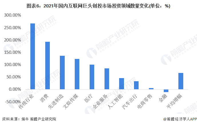 金沙集团186cc成色2022年中国创业投资行业市场现状及竞争格局分析 文娱传媒受互联网巨头关注度最大【组图】(图6)