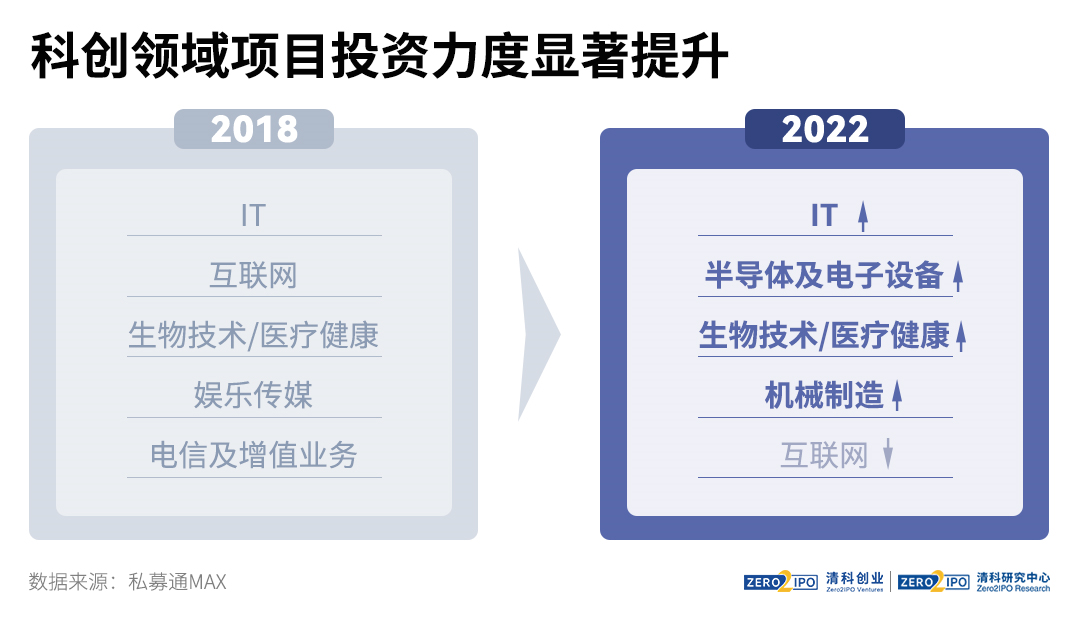 十大趋势盘点2022年中国股权投资市场这一年(图3)