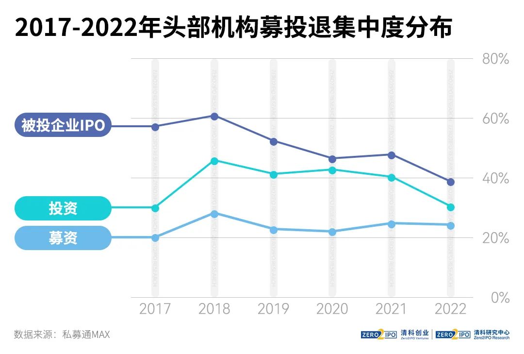 十大趋势盘点2022年中国股权投资市场这一年(图4)