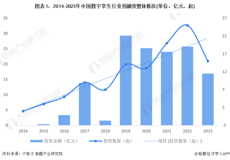 金沙集团186cc成色【投资视角】2024年中国数字孪生行业投融资现状及兼并重组分析 投资活跃度整体提升
