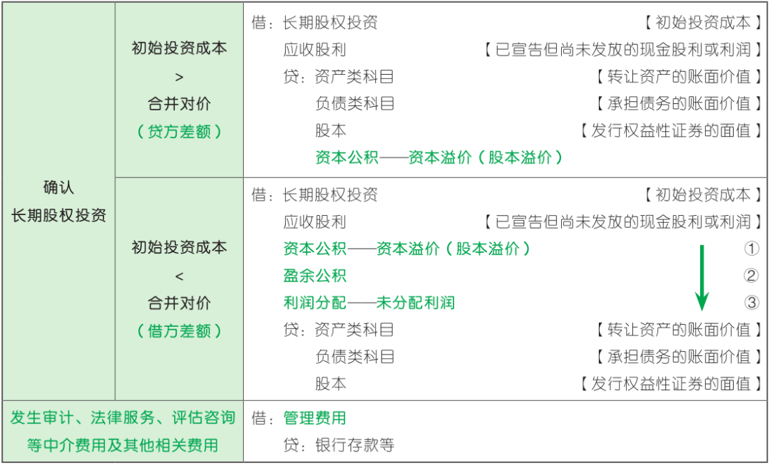 【每日背练】初级会计实务 第四章 非流动资产（1）(图1)