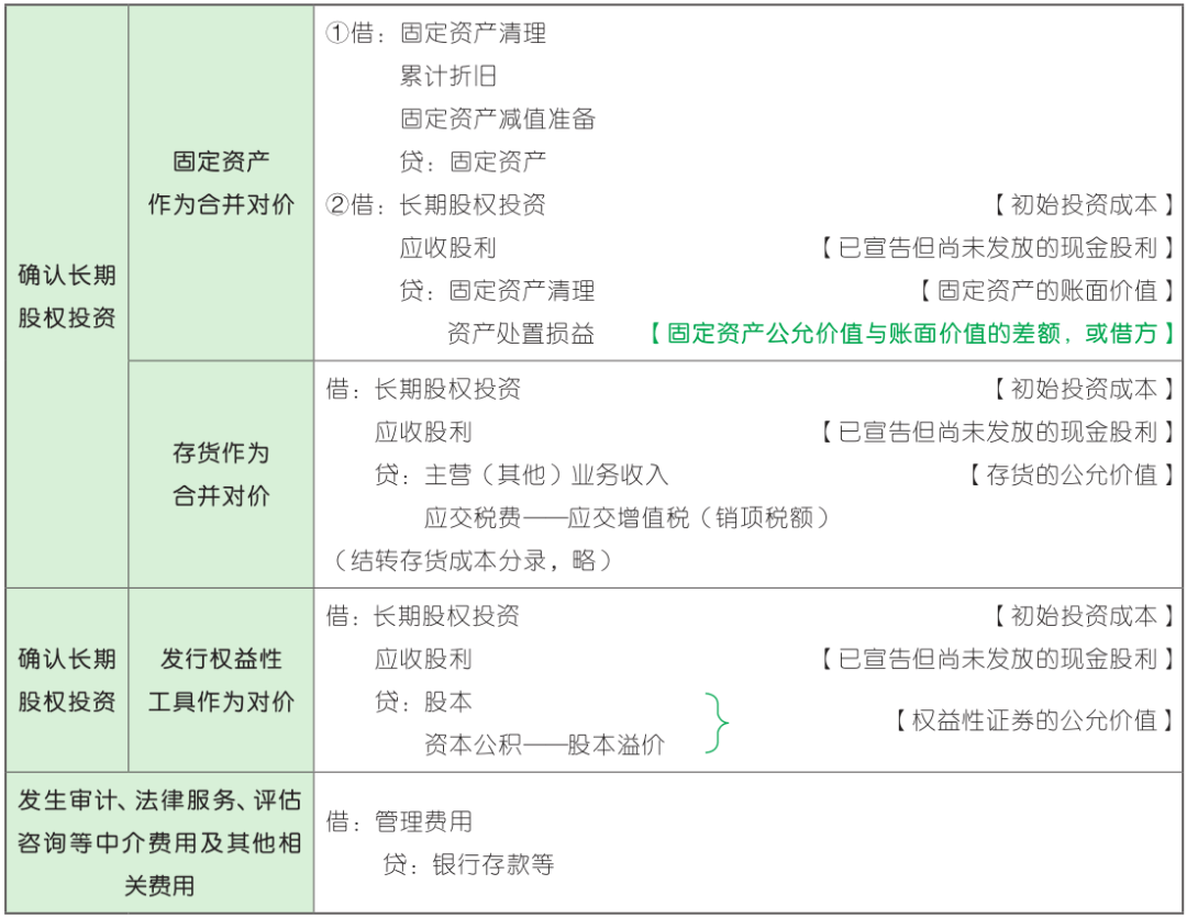 【每日背练】初级会计实务 第四章 非流动资产（1）(图2)