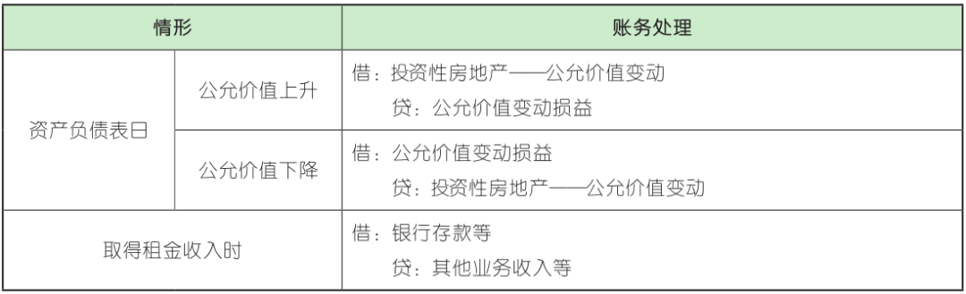 【每日背练】初级会计实务 第四章 非流动资产（1）(图3)