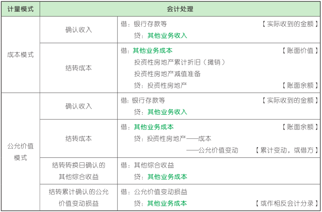 【每日背练】初级会计实务 第四章 非流动资产（1）(图4)