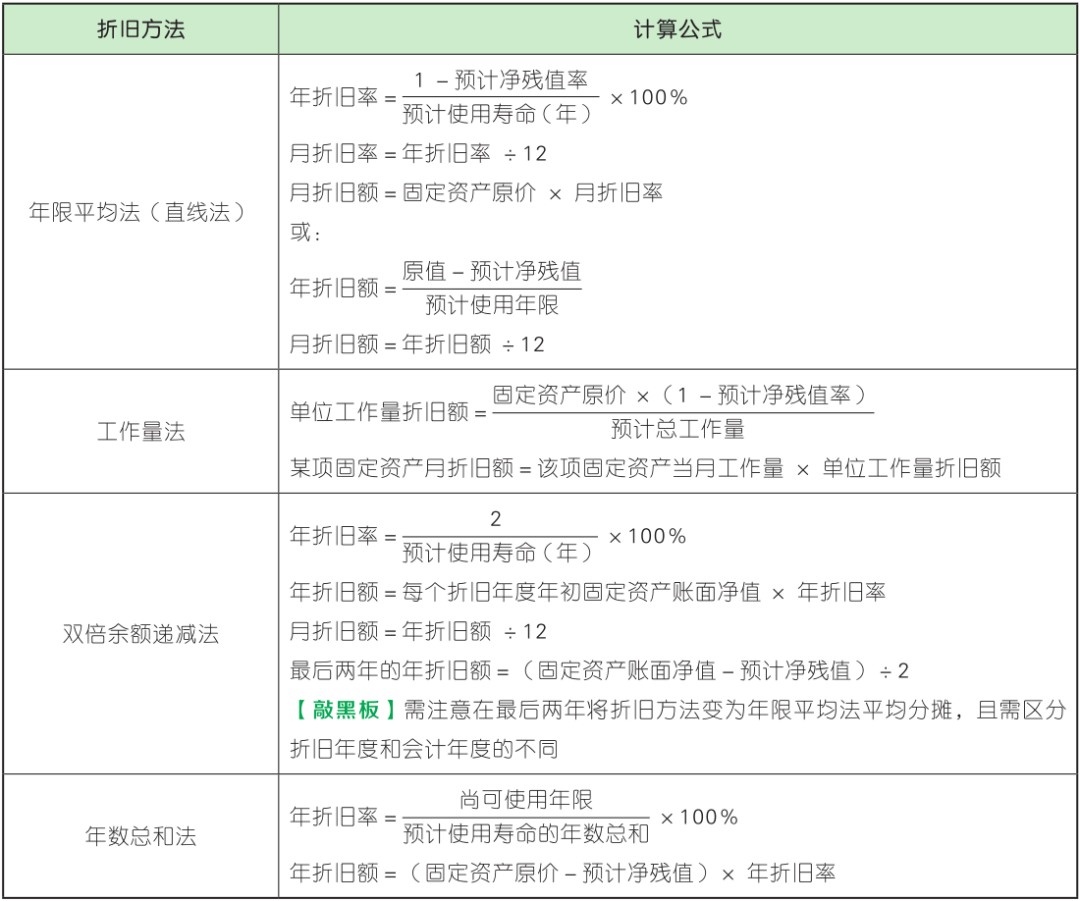 【每日背练】初级会计实务 第四章 非流动资产（1）(图5)