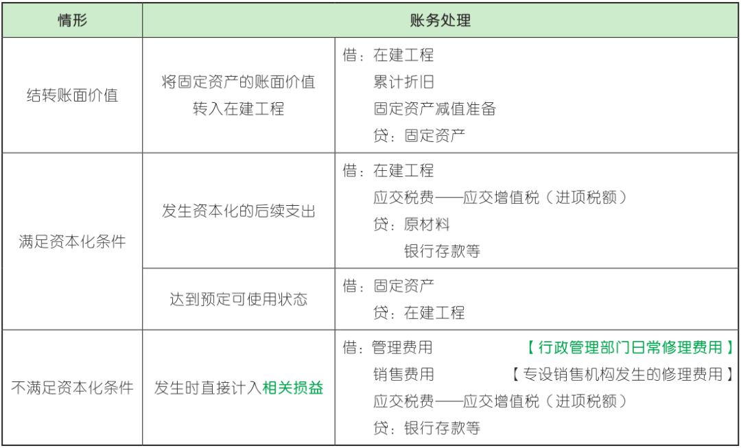 【每日背练】初级会计实务 第四章 非流动资产（1）(图6)